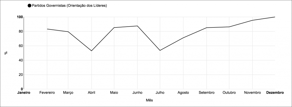 Figura 1. Fidelidade Partidária - Partidos Governistas