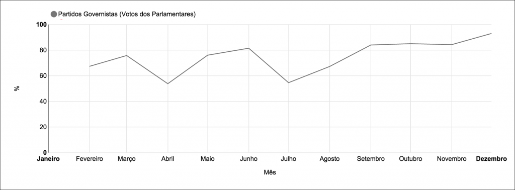 Figura 2. Fidelidade Partidária – Votos dos Parlamentares