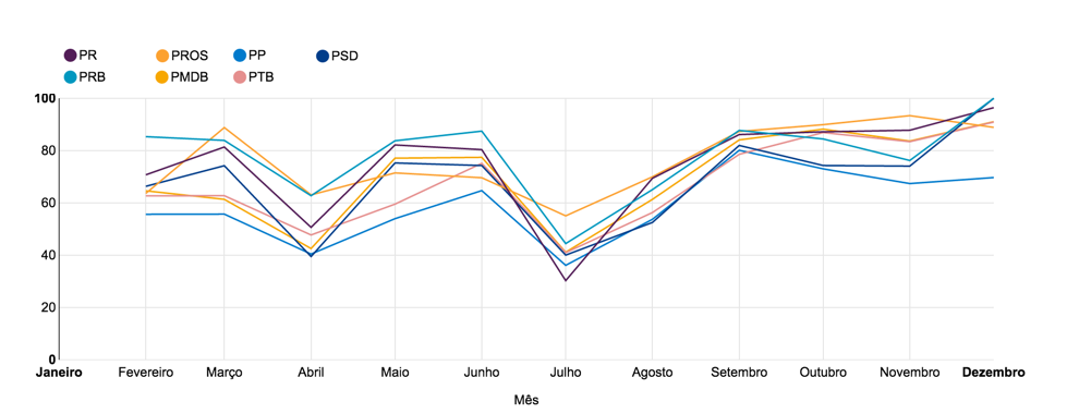 Figura 4. Fidelidade Partidária – Partidos da Base