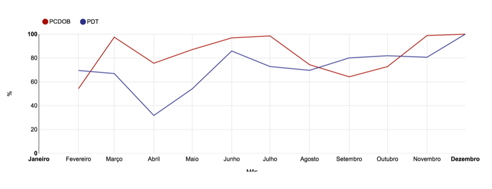 Figura 5. Fidelidade Partidária – PCdoB e PDT