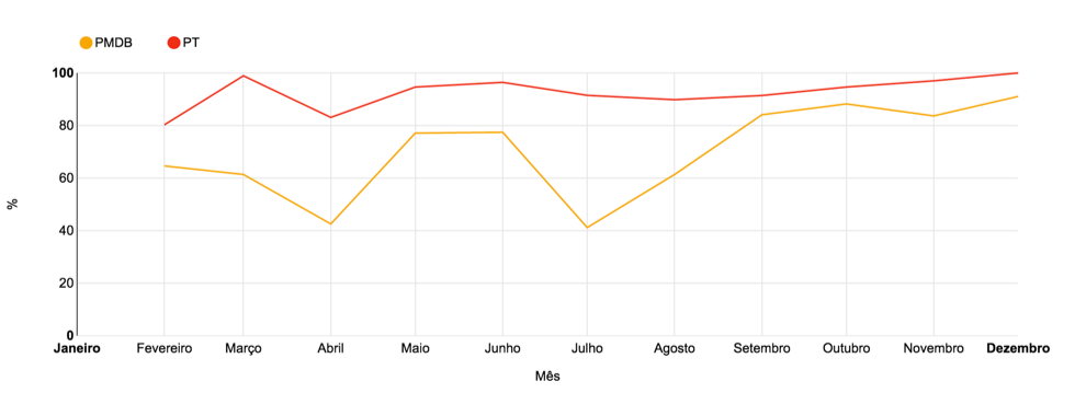 Figura 3. Fidelidade Partidária – PT e PMDB