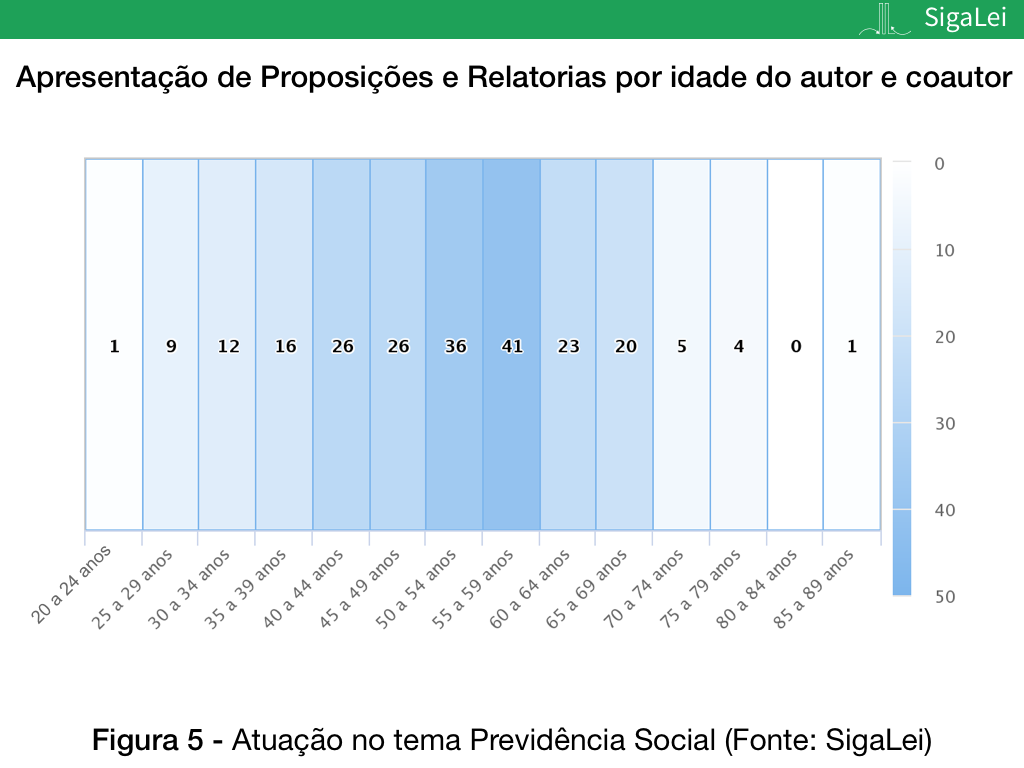 Atuação parlamentar em Previdência Social