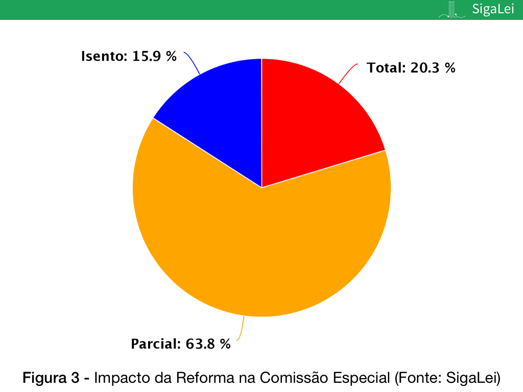 Impacto na Comissão Especial