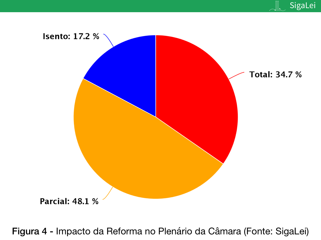 Impacto no Plenário