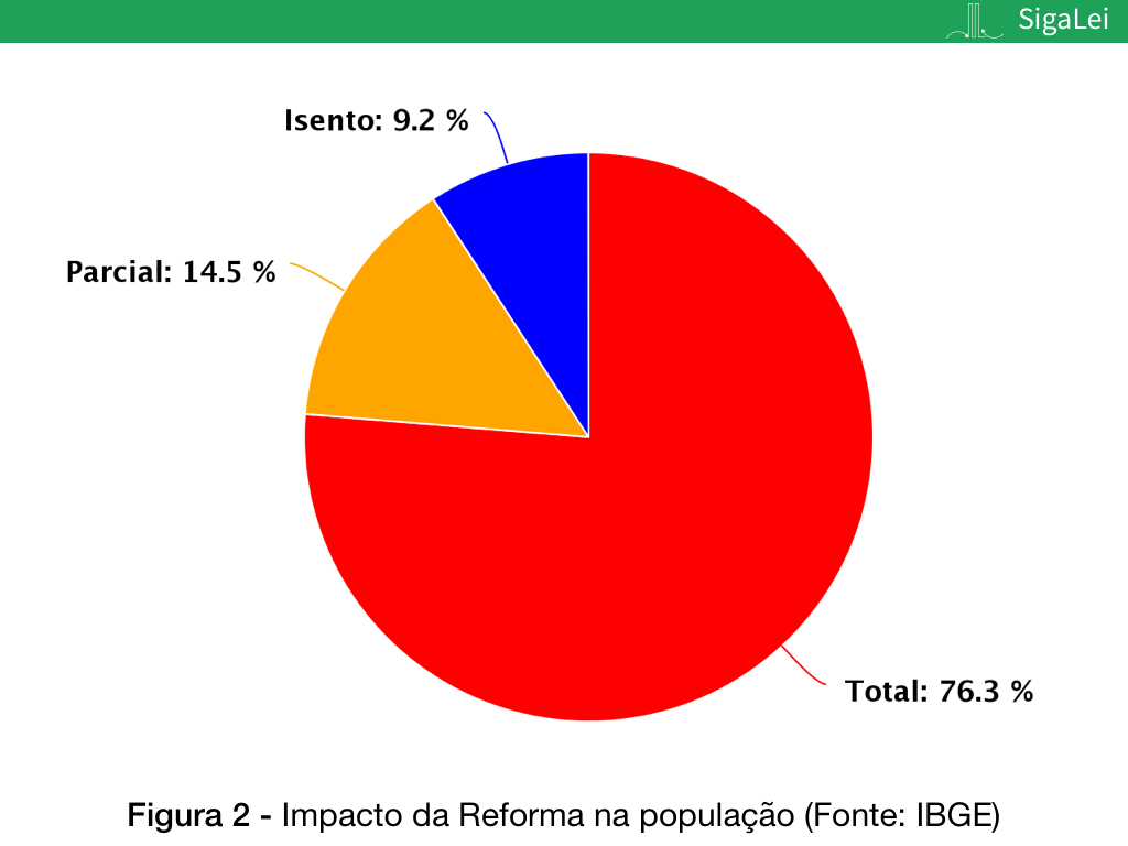 Impacto na População