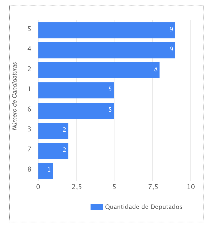 Quantidade de candidaturas por parlamentar