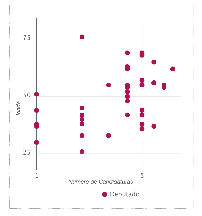 Cruzamento entre a idade com o número de candidaturas dos parlamentares