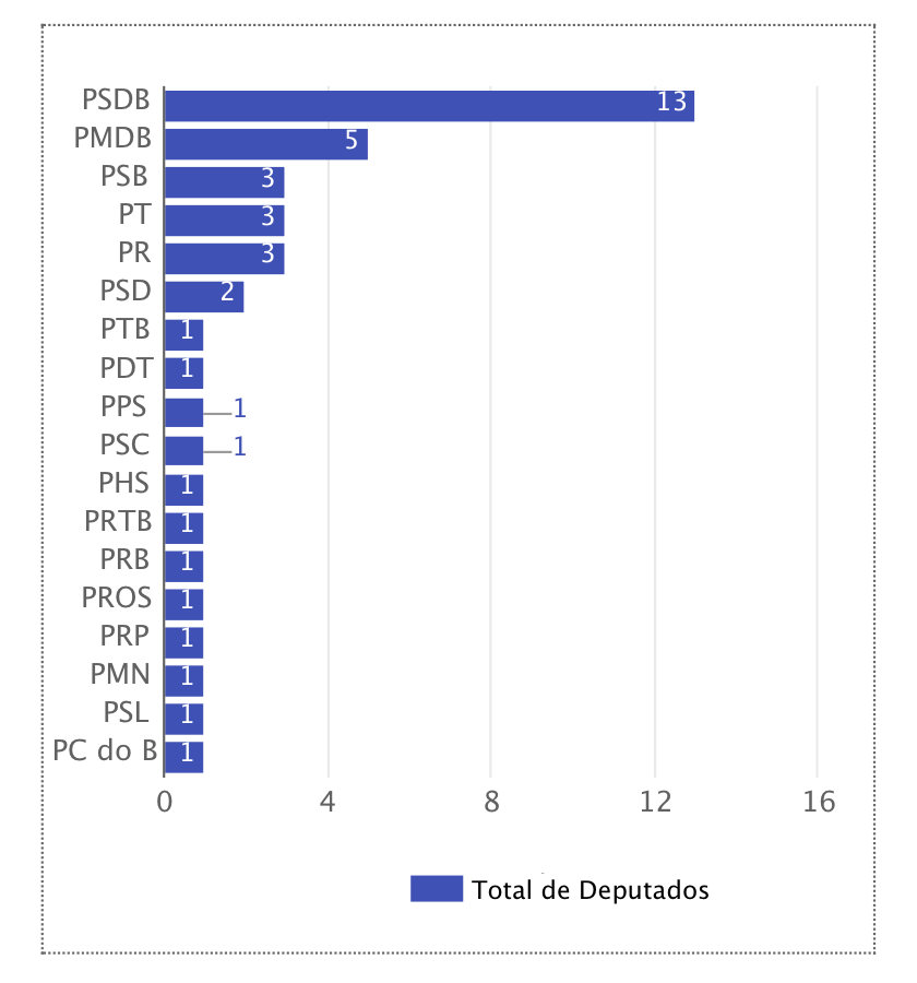 Total de deputados por partido