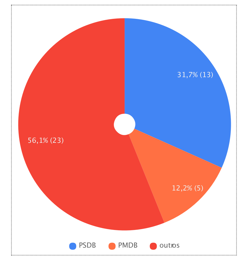 Proporção dos partidos na Assembleia