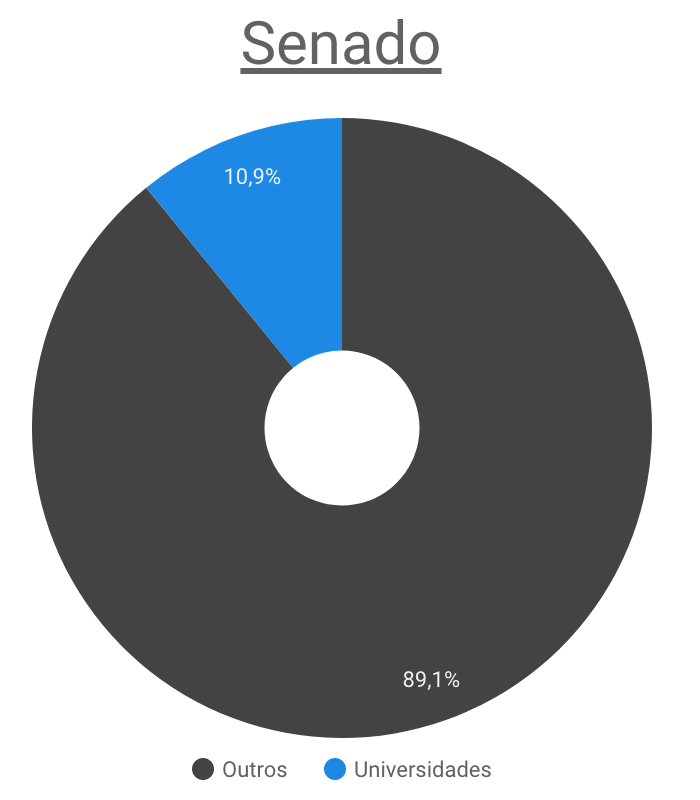 Audiências no Senado