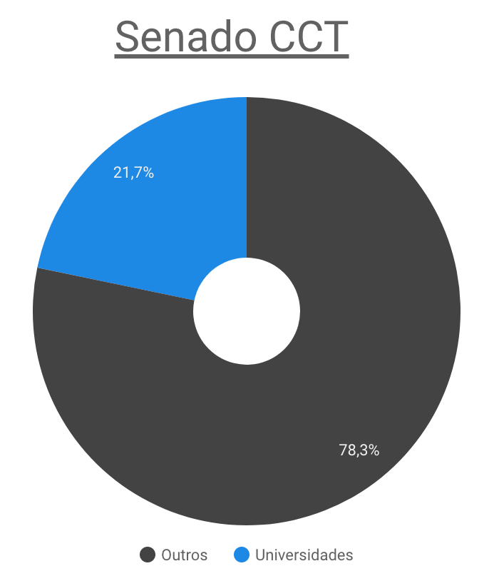 Audiências na CCT-Senado