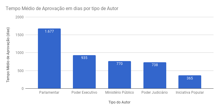 Tempo médio de aprovação de PLOs na Câmara dos Deputados por tipo de Autor. Fonte SigaLei