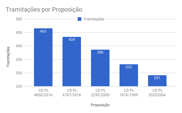 Projetos campeões nacionais.