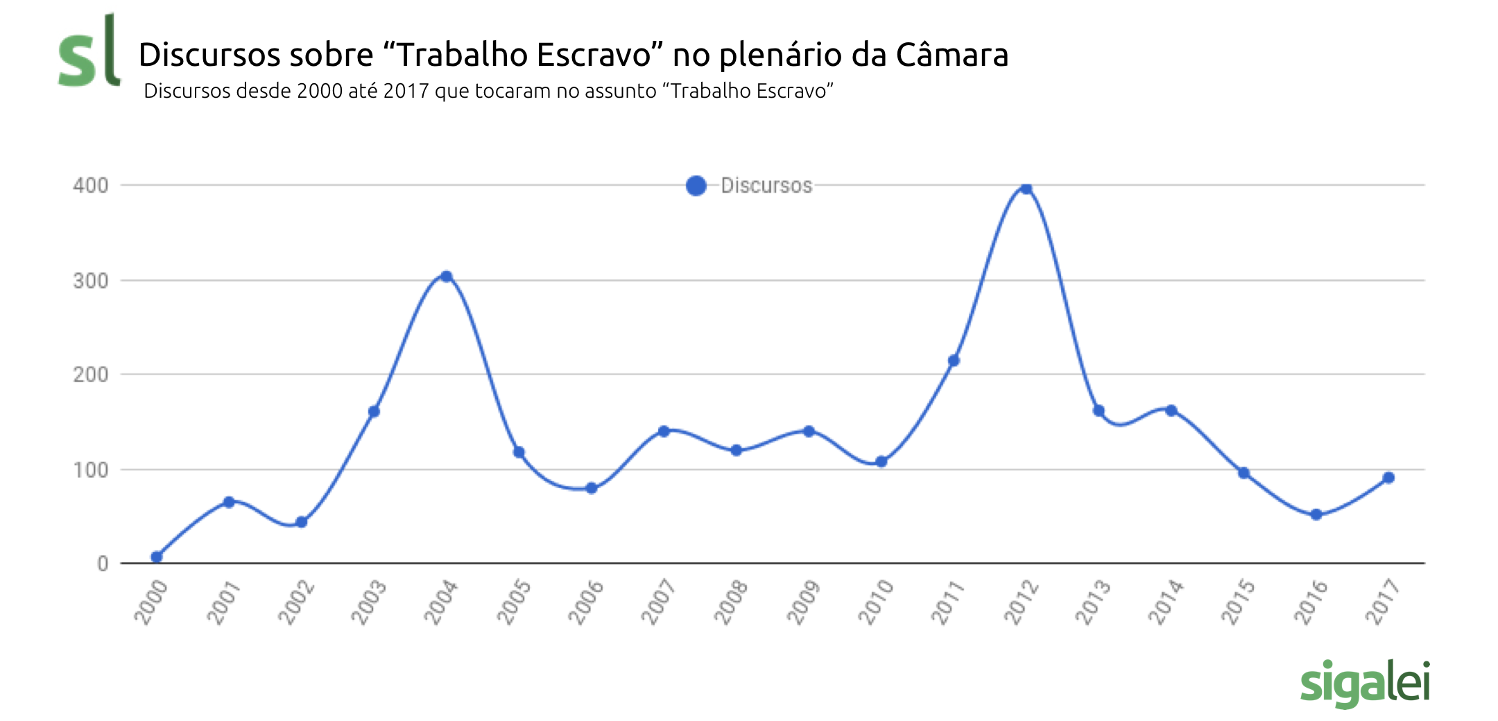 Discursos sobre Trabalho Escravo.