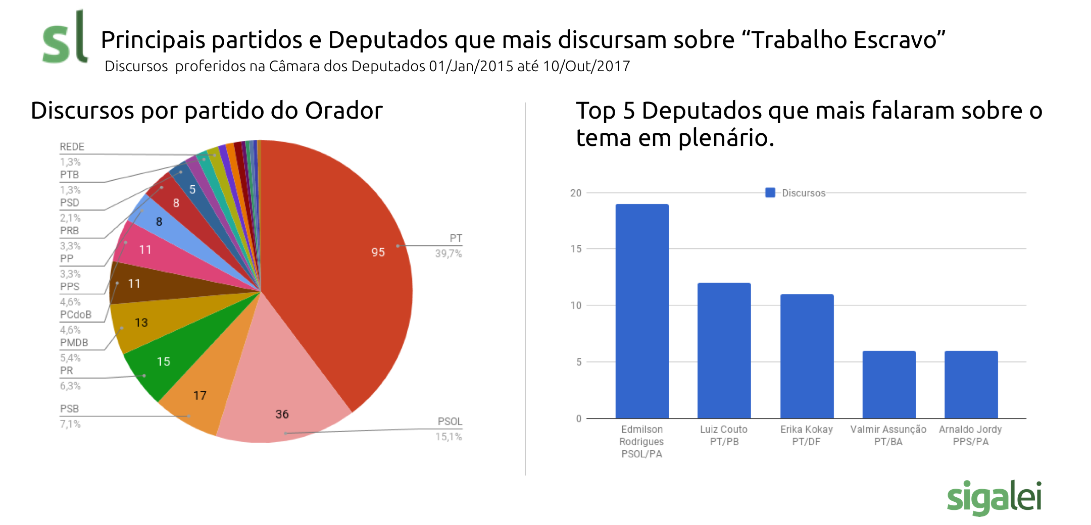 Discursos sobre Trabalho Escravo desde 2015.