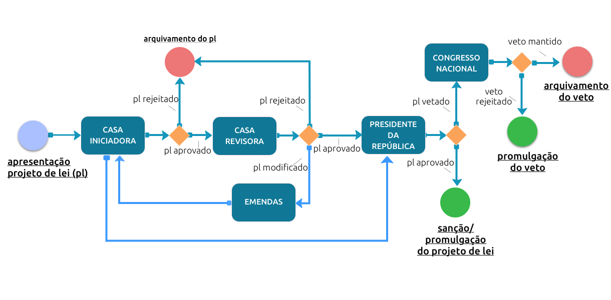 Processo Legislativo Simplificado.