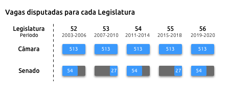 Vagas no Congresso.